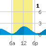 North River Bridge tide chart for Friday, December 1, 2023