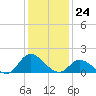 North River Bridge tide chart for Sunday, December 24, 2023