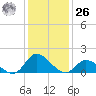 North River Bridge tide chart for Tuesday, December 26, 2023