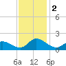 North River Bridge tide chart for Saturday, December 2, 2023