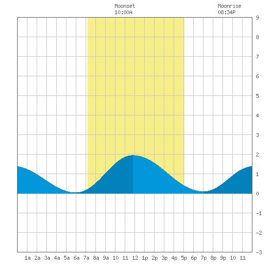 North River Bridge tide chart for Saturday, December 30, 2023
