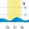 North River Bridge tide chart for Sunday, December 3, 2023