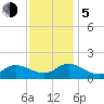 North River Bridge tide chart for Tuesday, December 5, 2023
