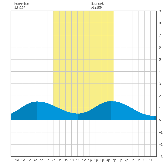 North River Bridge tide chart for Wednesday, December 6, 2023