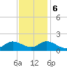 North River Bridge tide chart for Wednesday, December 6, 2023