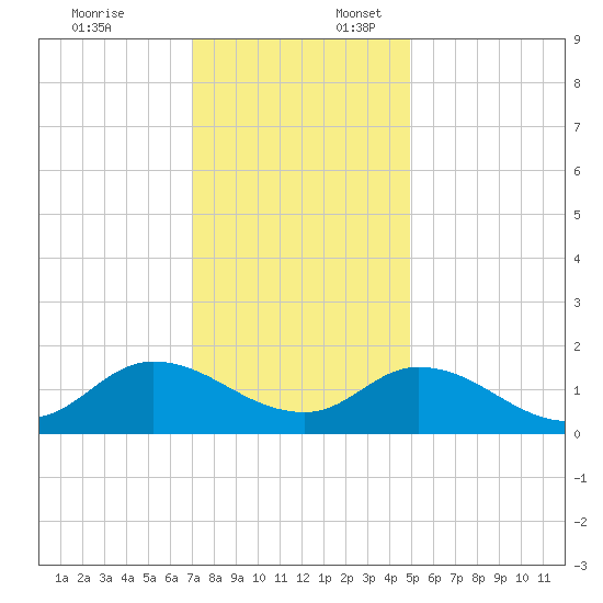 North River Bridge tide chart for Thursday, December 7, 2023