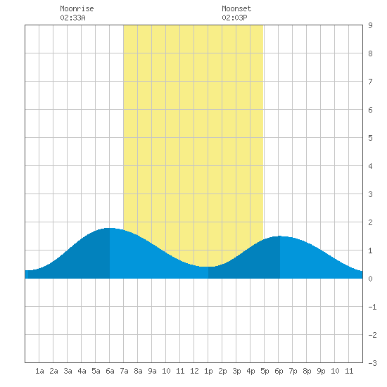 North River Bridge tide chart for Friday, December 8, 2023