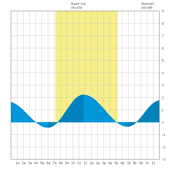North River Bridge tide chart for Sunday, January 14, 2024