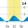 North River Bridge tide chart for Sunday, January 14, 2024