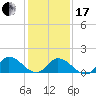 North River Bridge tide chart for Wednesday, January 17, 2024