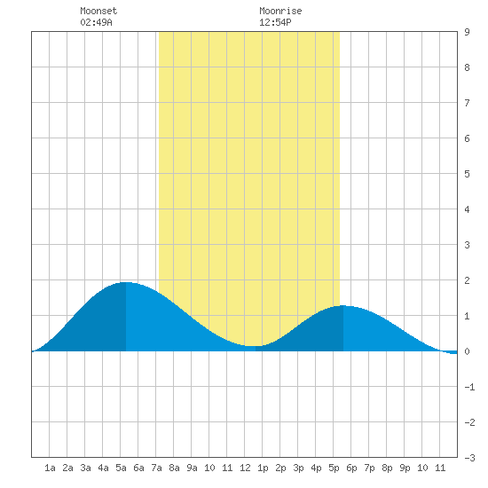 North River Bridge tide chart for Saturday, January 20, 2024