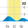 North River Bridge tide chart for Monday, January 22, 2024