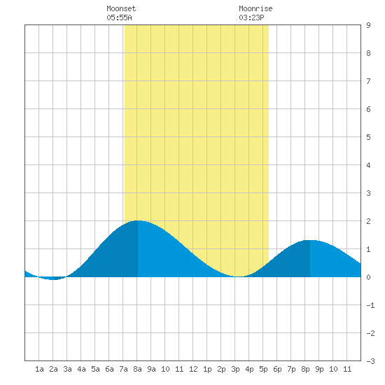 North River Bridge tide chart for Tuesday, January 23, 2024