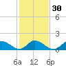 North River Bridge tide chart for Tuesday, January 30, 2024
