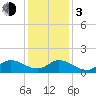 North River Bridge tide chart for Wednesday, January 3, 2024