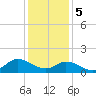 North River Bridge tide chart for Friday, January 5, 2024