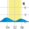 North River Bridge tide chart for Saturday, January 6, 2024