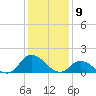North River Bridge tide chart for Tuesday, January 9, 2024