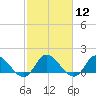 North River Bridge tide chart for Monday, February 12, 2024