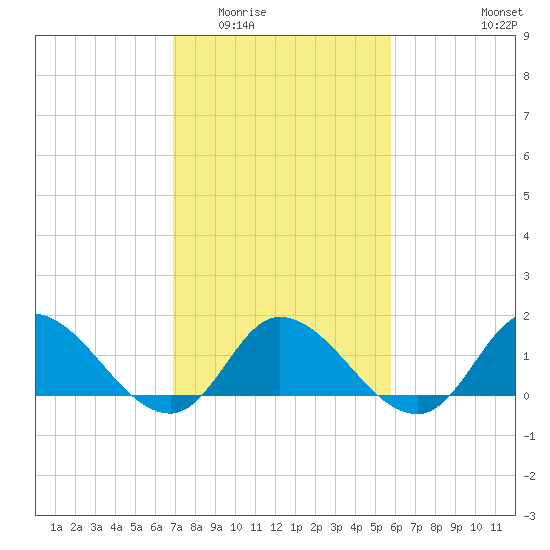 North River Bridge tide chart for Tuesday, February 13, 2024