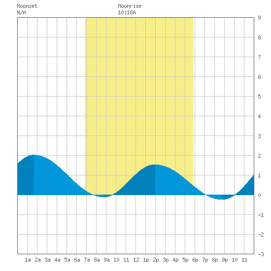 North River Bridge tide chart for Thursday, February 15, 2024