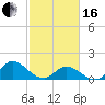 North River Bridge tide chart for Friday, February 16, 2024