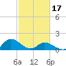 North River Bridge tide chart for Saturday, February 17, 2024