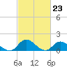 North River Bridge tide chart for Friday, February 23, 2024