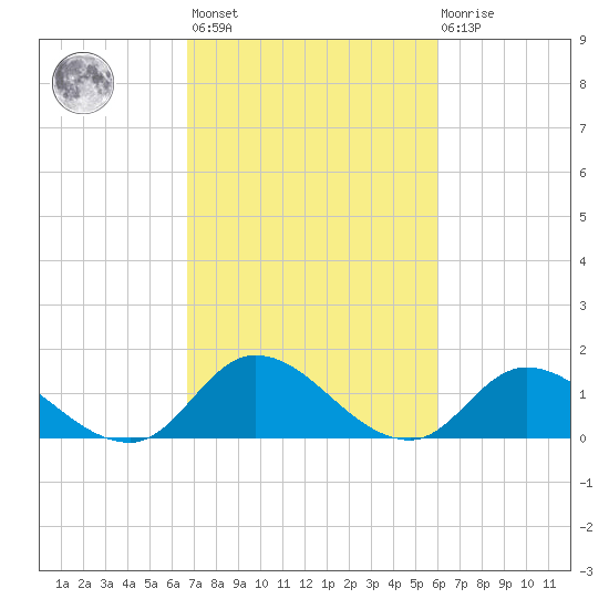 North River Bridge tide chart for Saturday, February 24, 2024