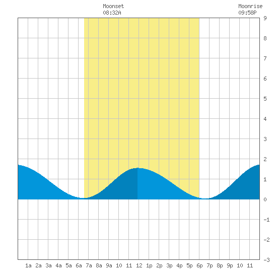 North River Bridge tide chart for Wednesday, February 28, 2024