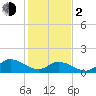 North River Bridge tide chart for Friday, February 2, 2024