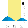 North River Bridge tide chart for Tuesday, February 6, 2024