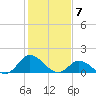 North River Bridge tide chart for Wednesday, February 7, 2024
