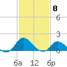 North River Bridge tide chart for Thursday, February 8, 2024
