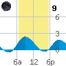 North River Bridge tide chart for Friday, February 9, 2024