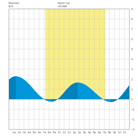 North River Bridge tide chart for Thursday, March 14, 2024