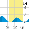 North River Bridge tide chart for Thursday, March 14, 2024