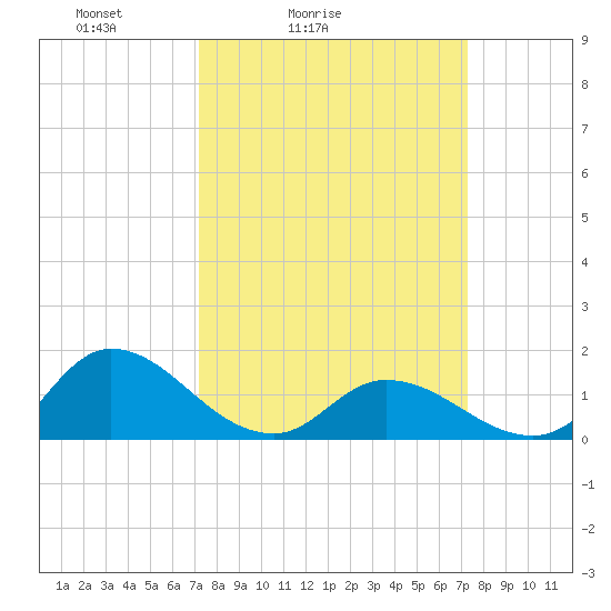 North River Bridge tide chart for Saturday, March 16, 2024