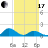 North River Bridge tide chart for Sunday, March 17, 2024