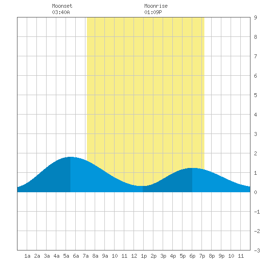 North River Bridge tide chart for Monday, March 18, 2024