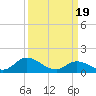 North River Bridge tide chart for Tuesday, March 19, 2024