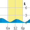 North River Bridge tide chart for Friday, March 1, 2024