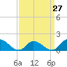 North River Bridge tide chart for Wednesday, March 27, 2024