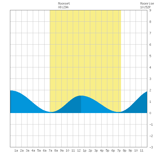 North River Bridge tide chart for Thursday, March 28, 2024