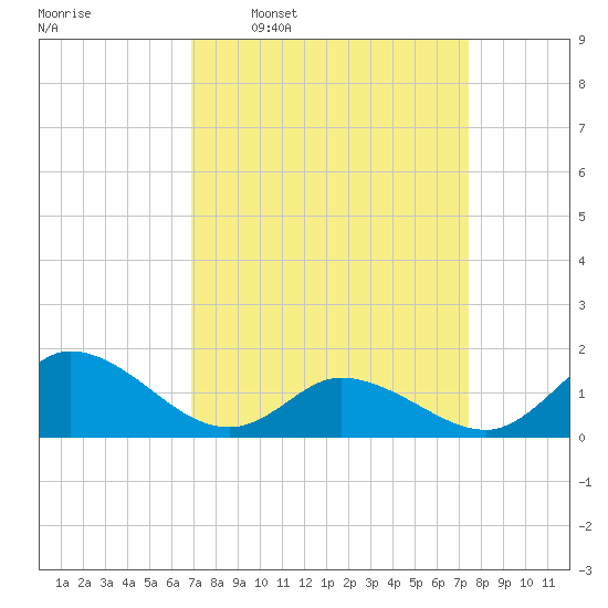 North River Bridge tide chart for Saturday, March 30, 2024