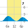 North River Bridge tide chart for Thursday, March 7, 2024