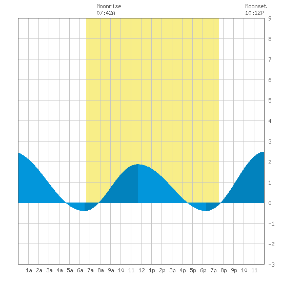 North River Bridge tide chart for Wednesday, April 10, 2024