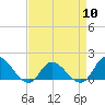 North River Bridge tide chart for Wednesday, April 10, 2024