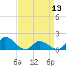 North River Bridge tide chart for Saturday, April 13, 2024