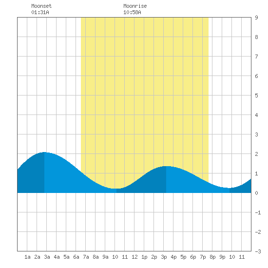 North River Bridge tide chart for Sunday, April 14, 2024